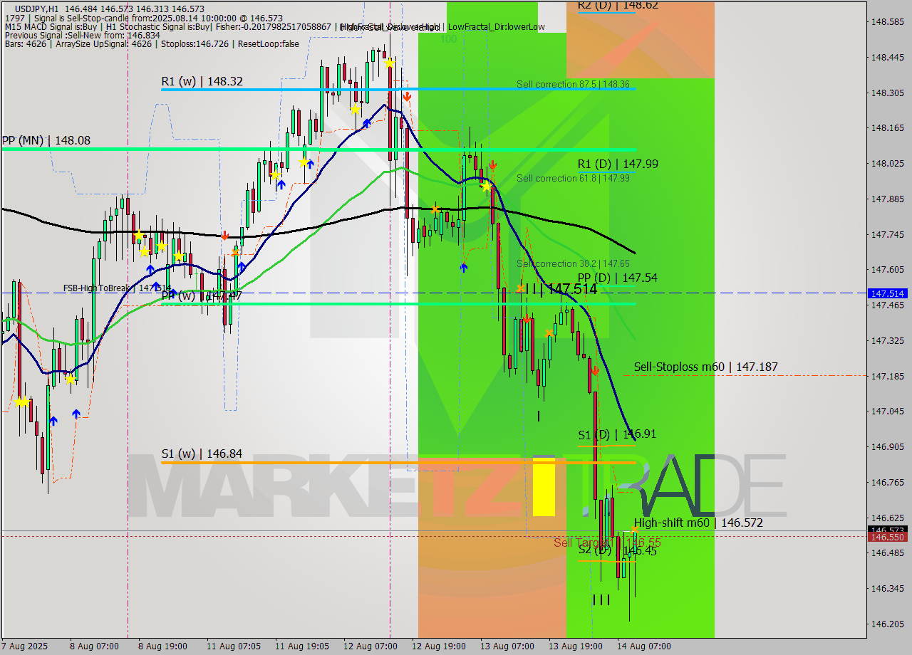 USDJPY MTF analysis at 2025.08.14 10:56
