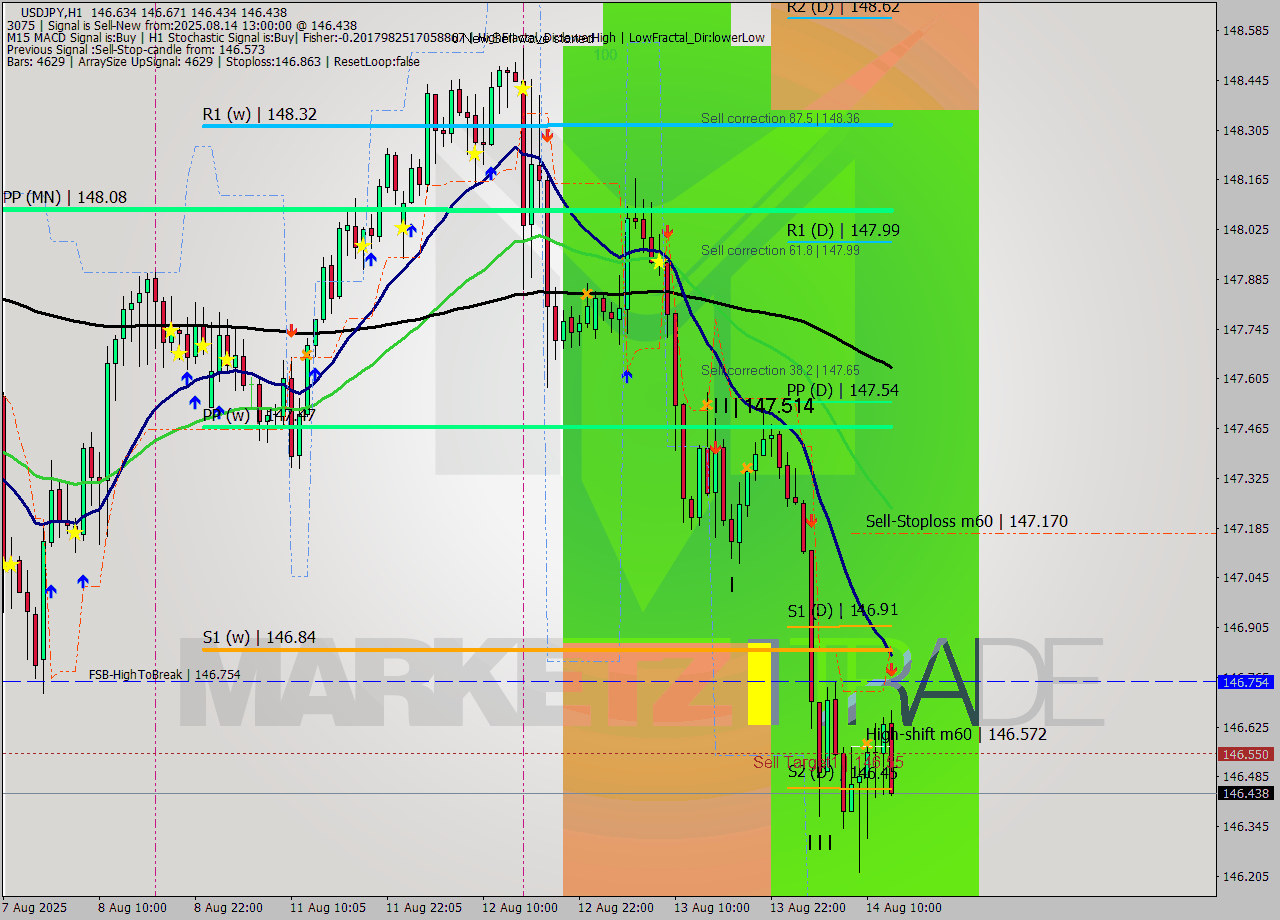 USDJPY MTF analysis at 2025.08.14 13:35