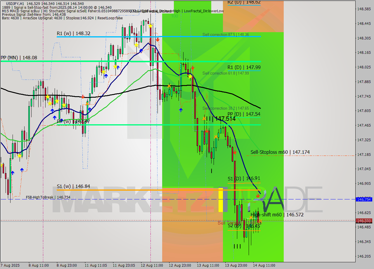 USDJPY MTF analysis at 2025.08.14 14:00