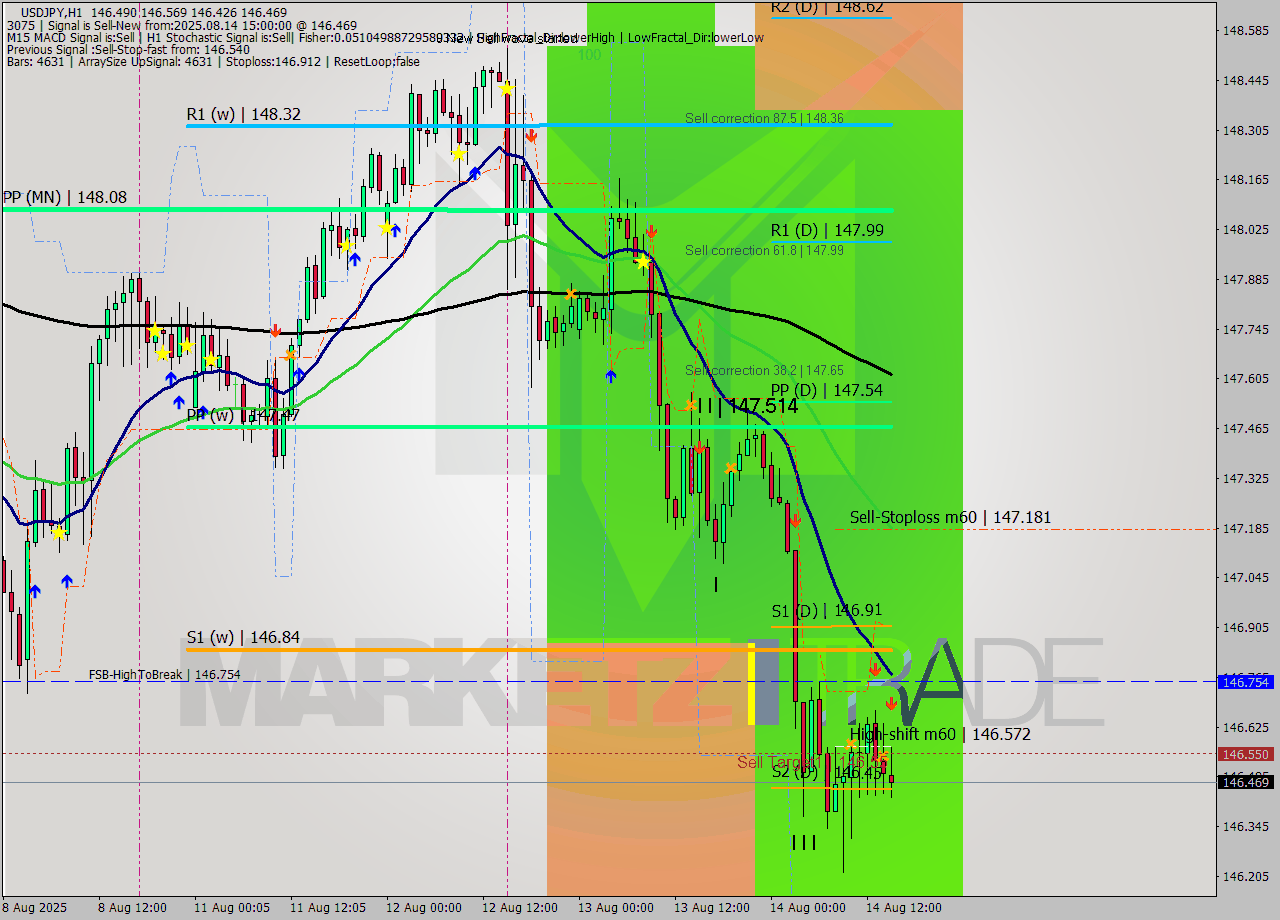 USDJPY MTF analysis at 2025.08.14 15:33