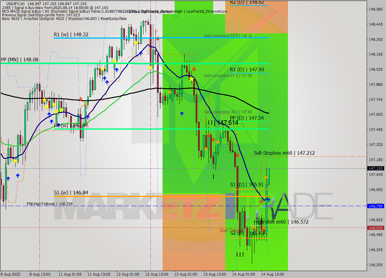 USDJPY MTF analysis at 2025.08.14 16:15