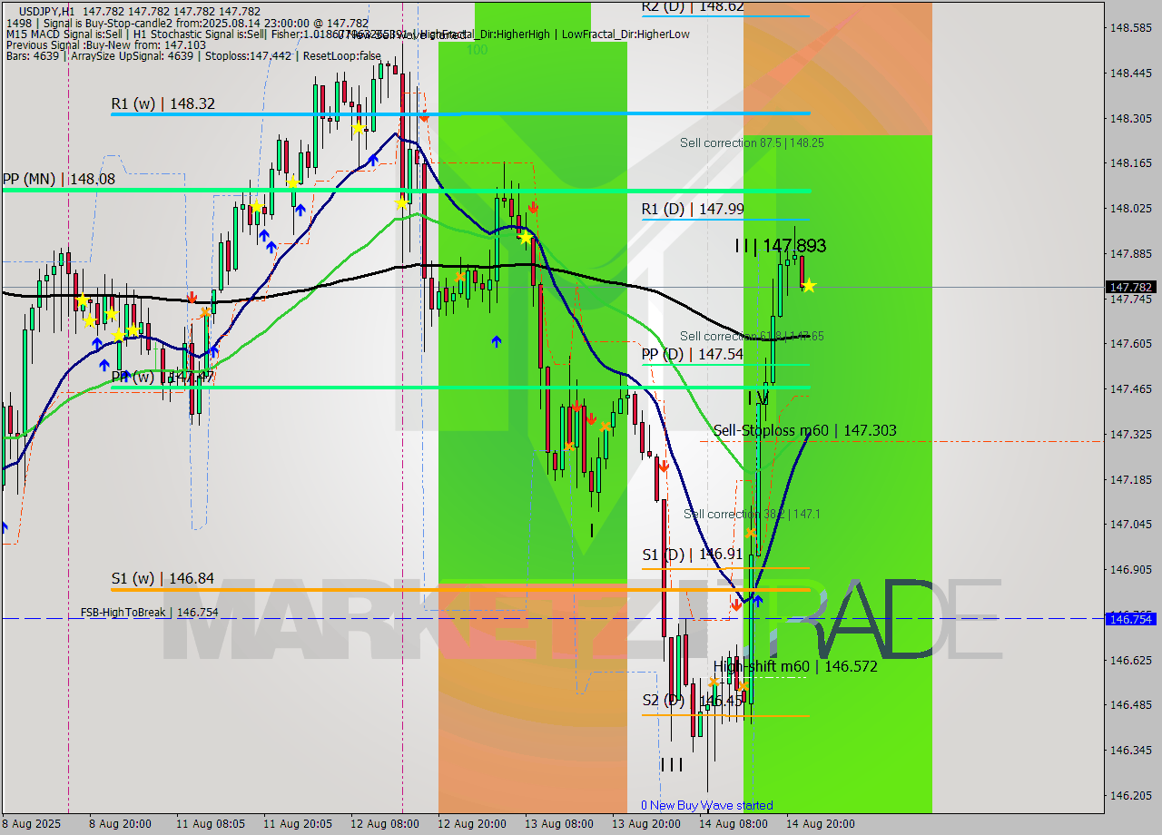 USDJPY MTF analysis at 2025.08.14 23:00