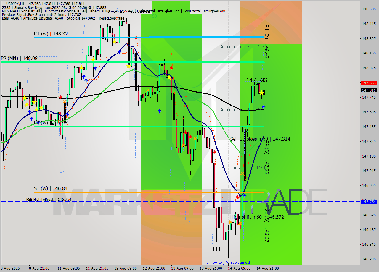 USDJPY MTF analysis at 2025.08.15 00:08