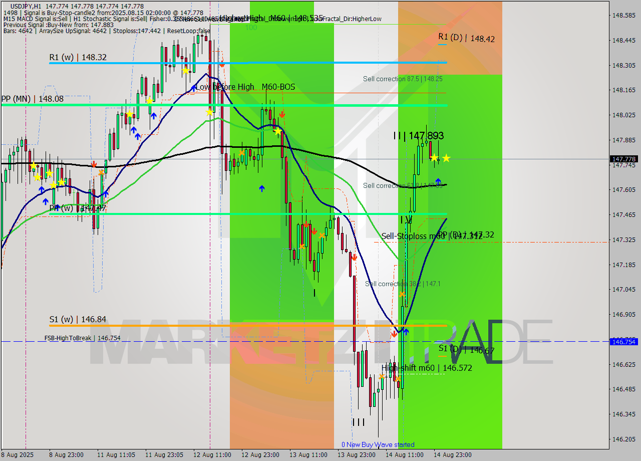 USDJPY MTF analysis at 2025.08.15 02:00