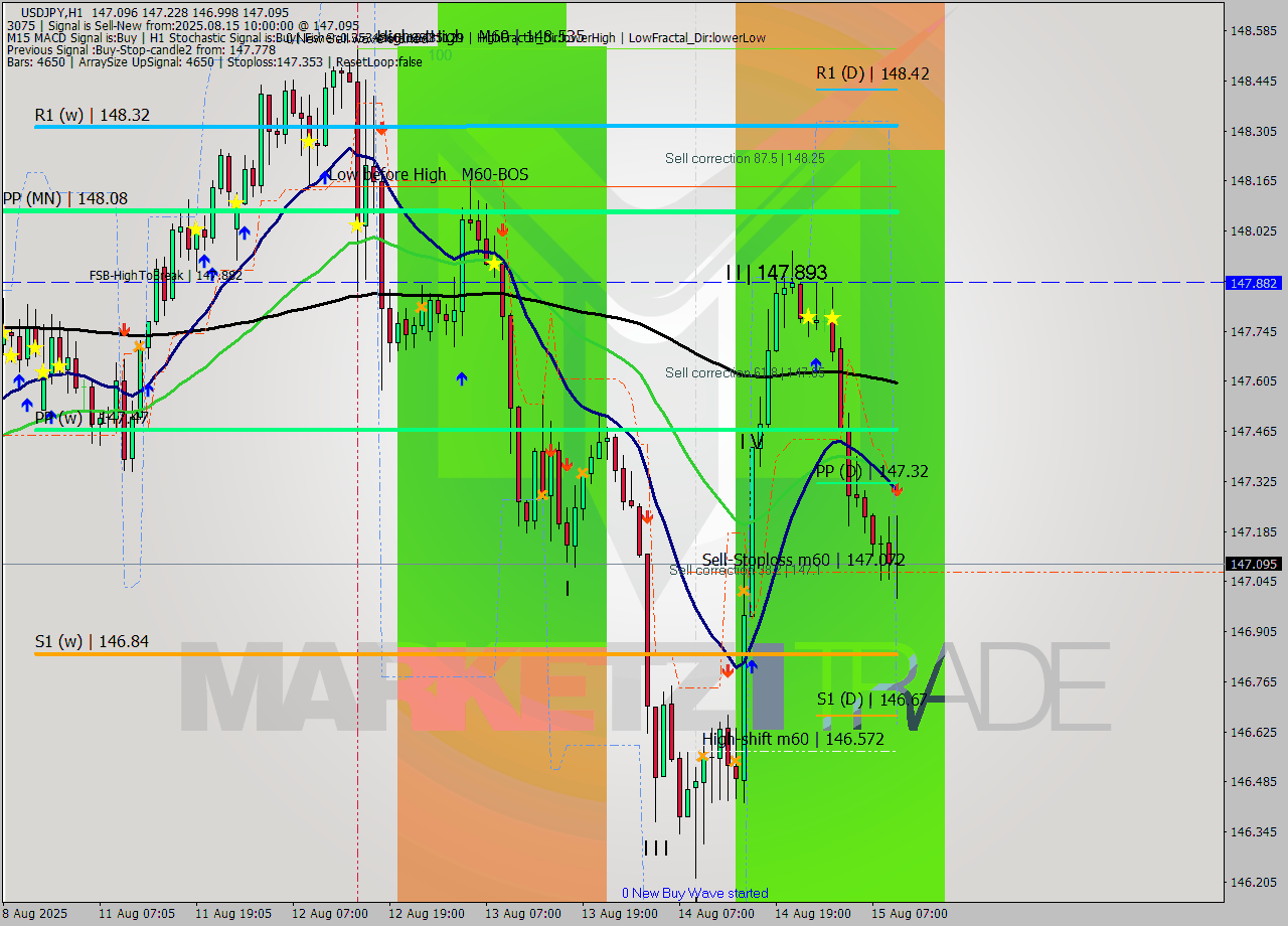 USDJPY MTF analysis at 2025.08.15 10:50