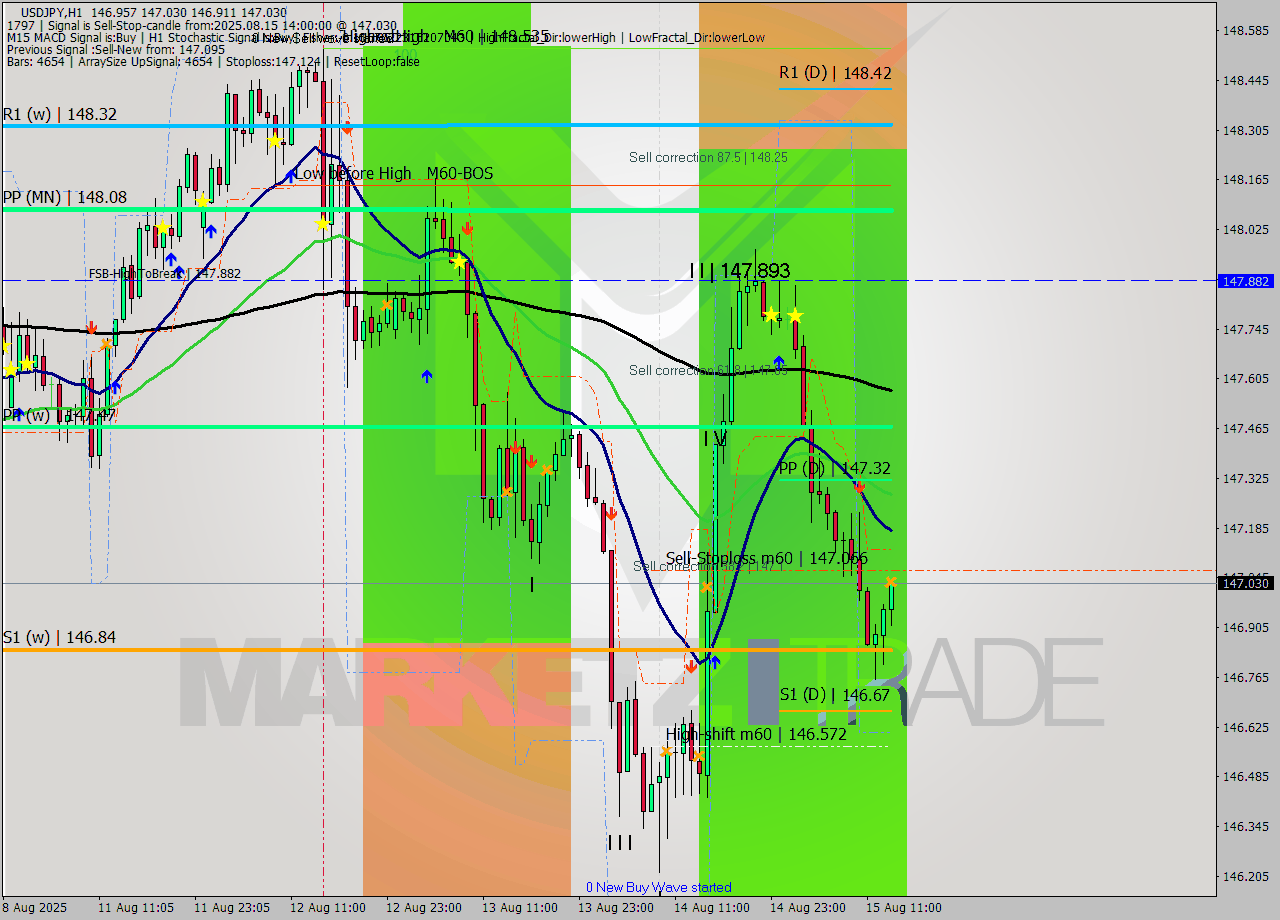 USDJPY MTF analysis at 2025.08.15 14:51