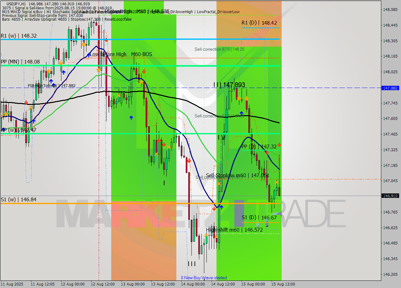 USDJPY MTF analysis at 2025.08.15 15:38