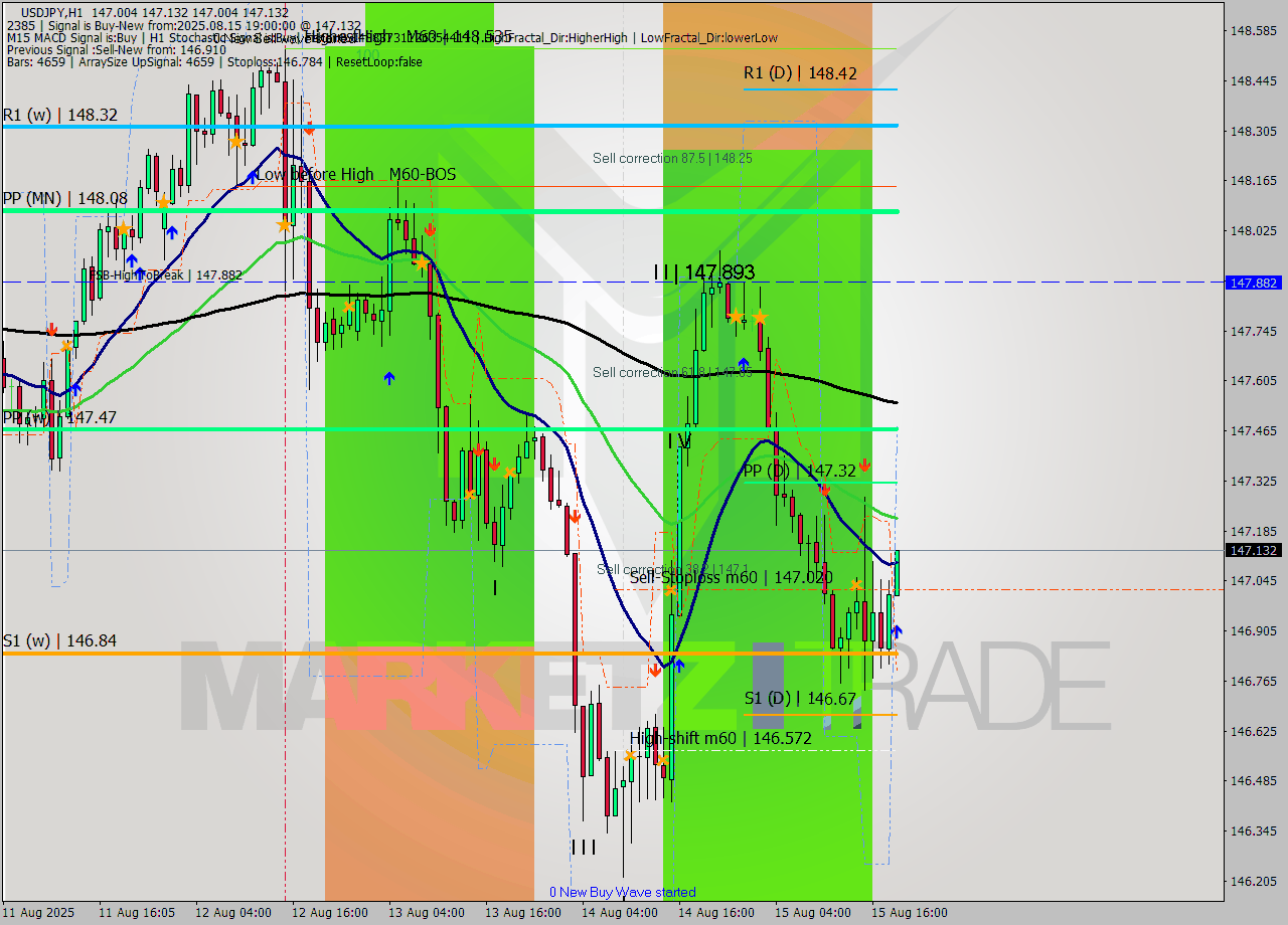 USDJPY MTF analysis at 2025.08.15 19:30
