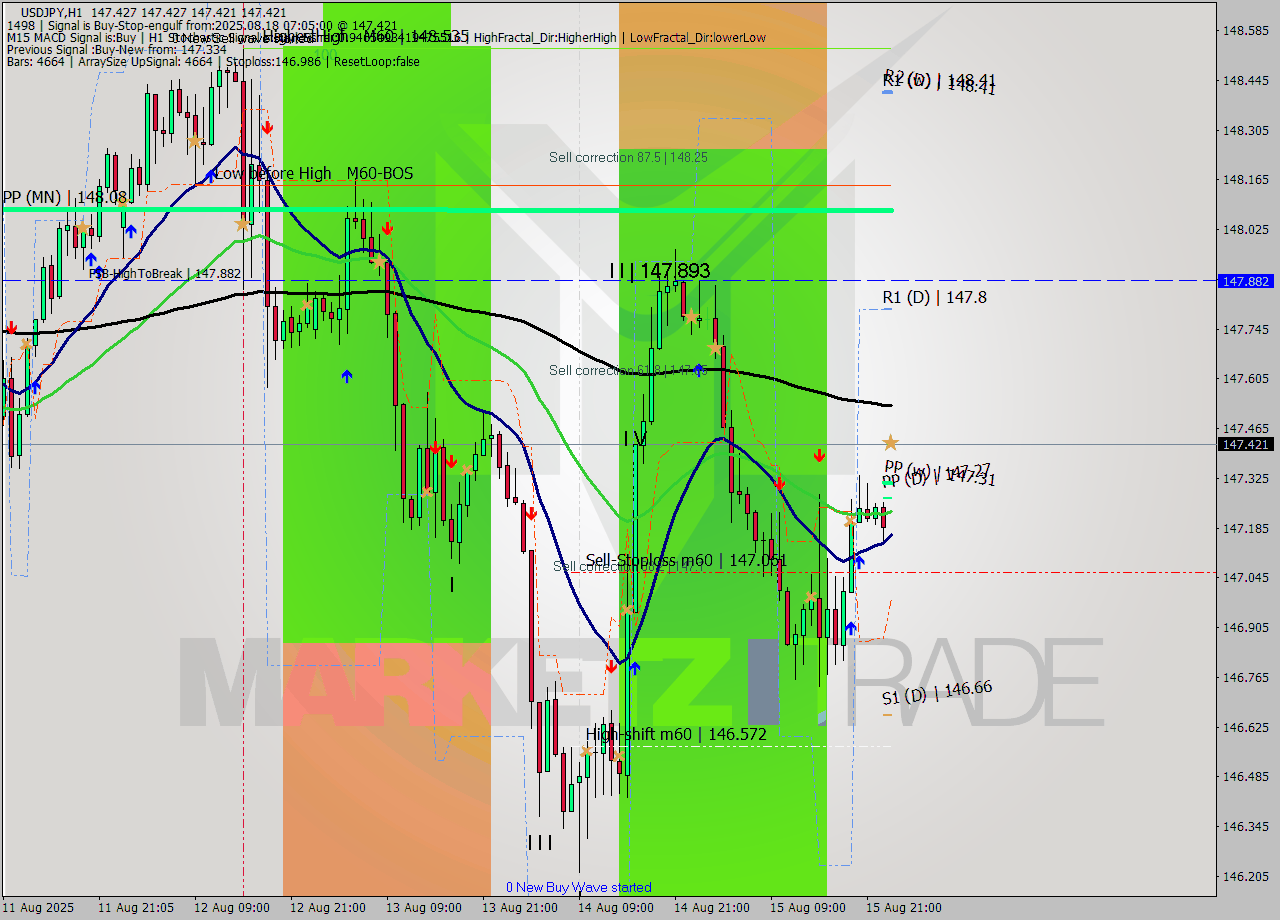 USDJPY MTF analysis at 2025.08.18 07:23