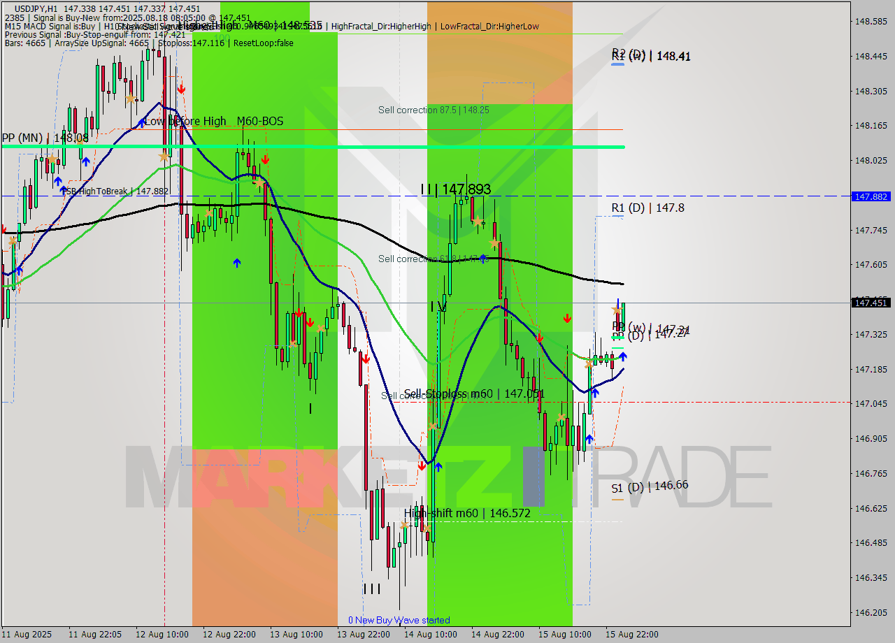 USDJPY MTF analysis at 2025.08.18 08:45