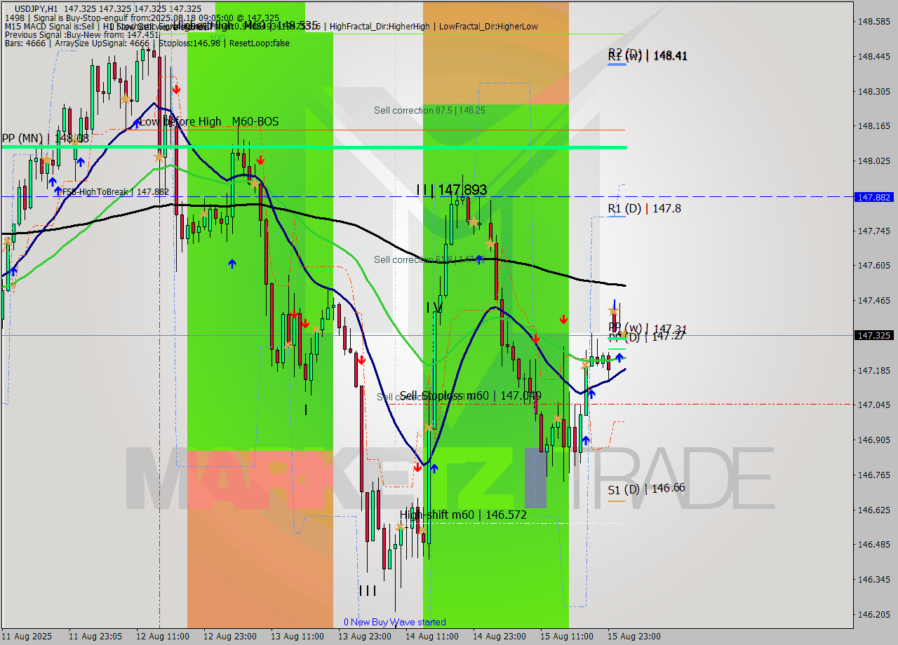 USDJPY MTF analysis at 2025.08.18 09:05