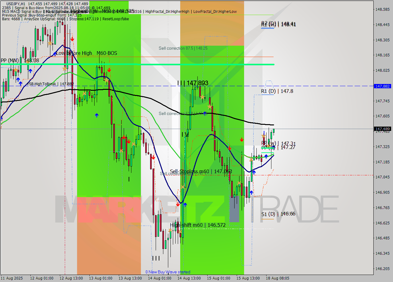 USDJPY MTF analysis at 2025.08.18 11:08