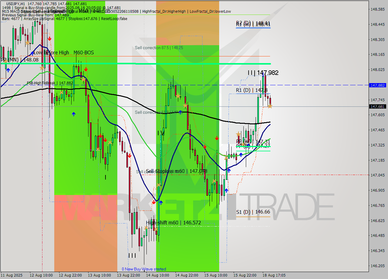 USDJPY MTF analysis at 2025.08.18 20:12