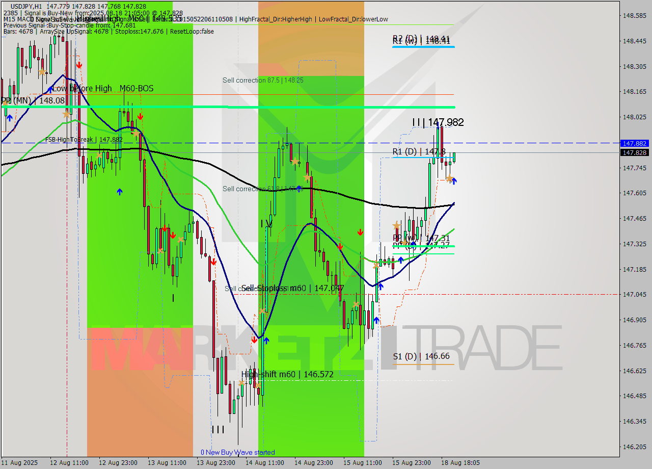 USDJPY MTF analysis at 2025.08.18 21:20