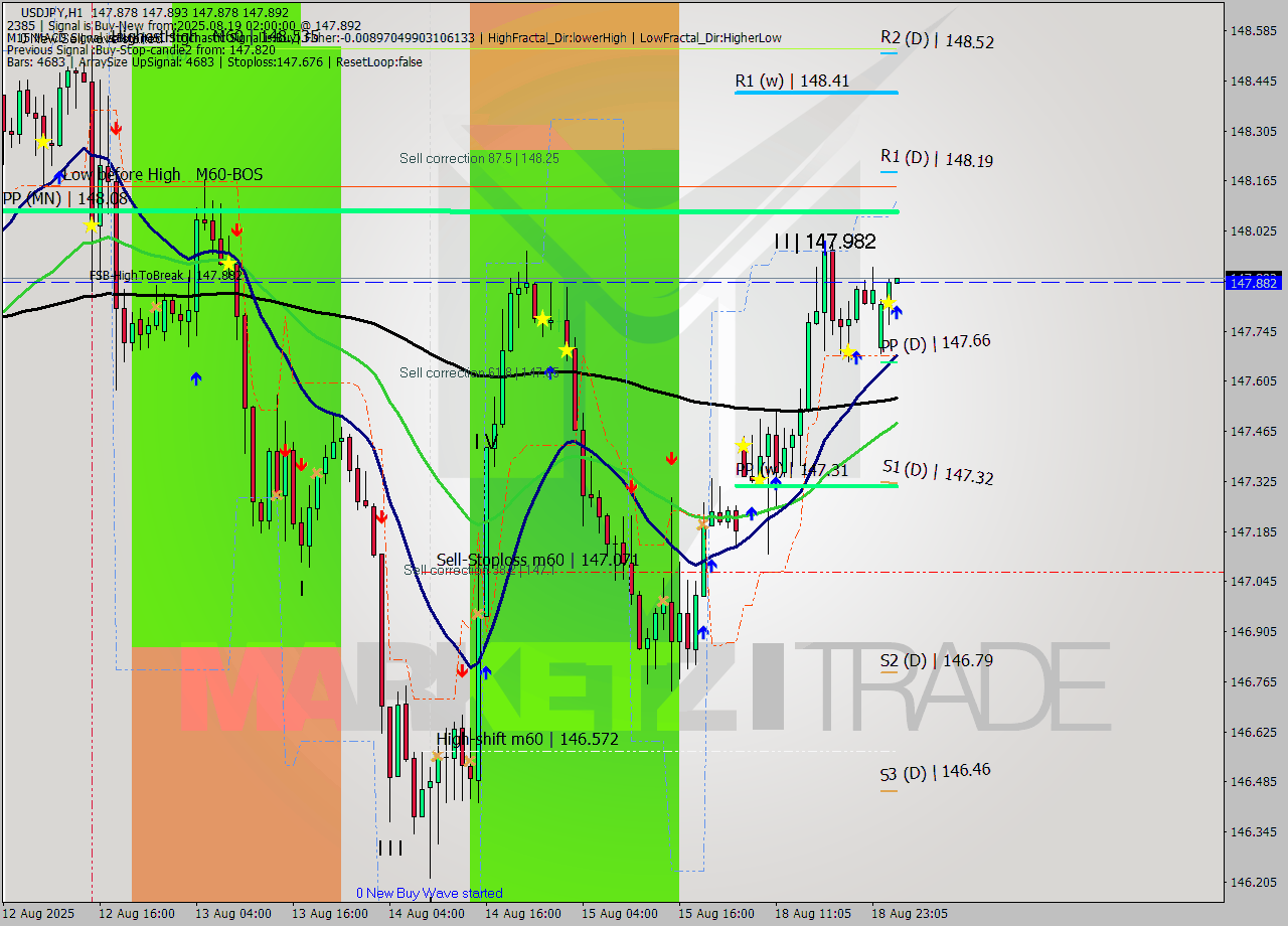 USDJPY MTF analysis at 2025.08.19 02:00