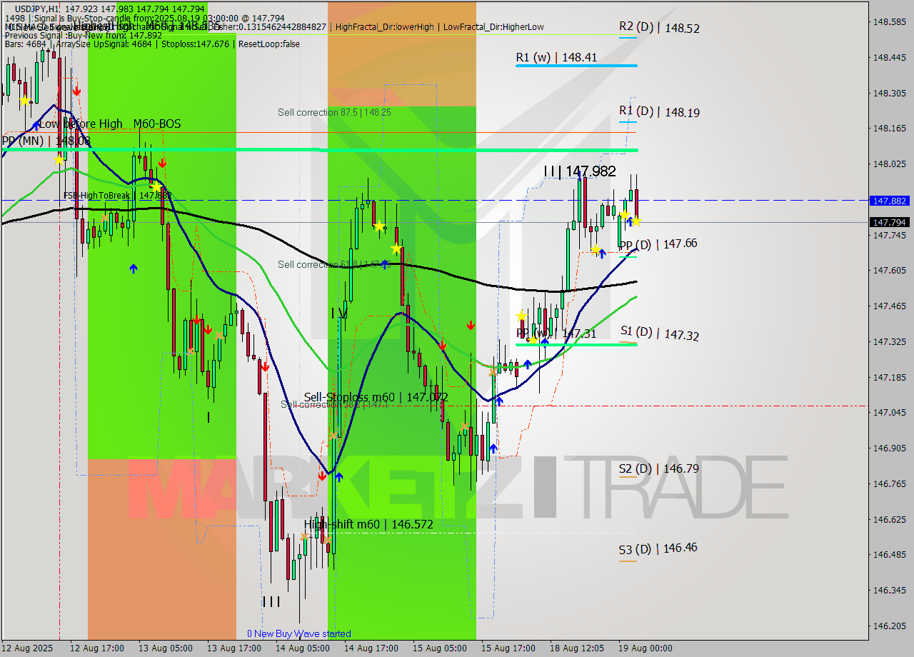 USDJPY MTF analysis at 2025.08.19 03:59