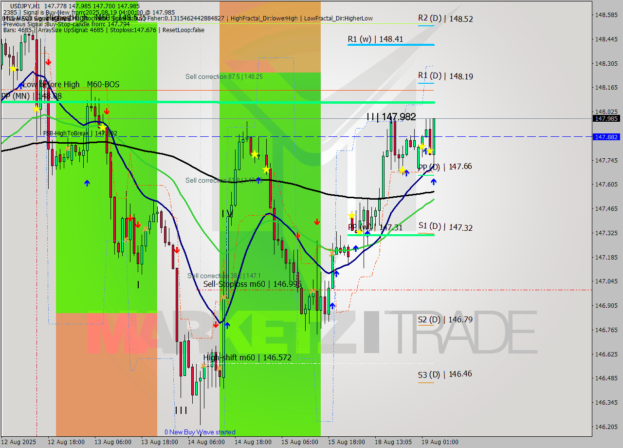 USDJPY MTF analysis at 2025.08.19 04:31