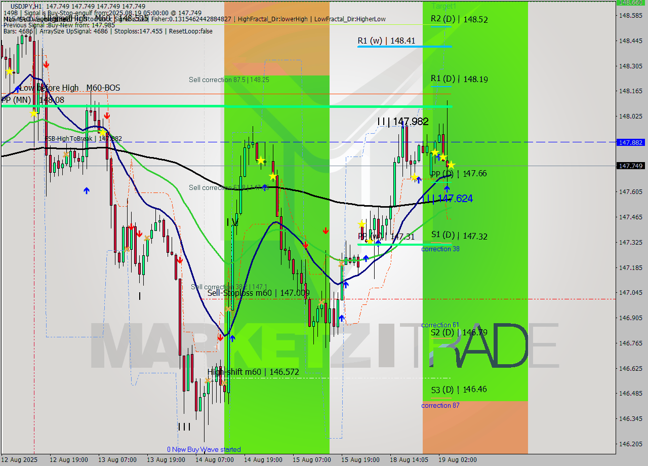 USDJPY MTF analysis at 2025.08.19 05:00
