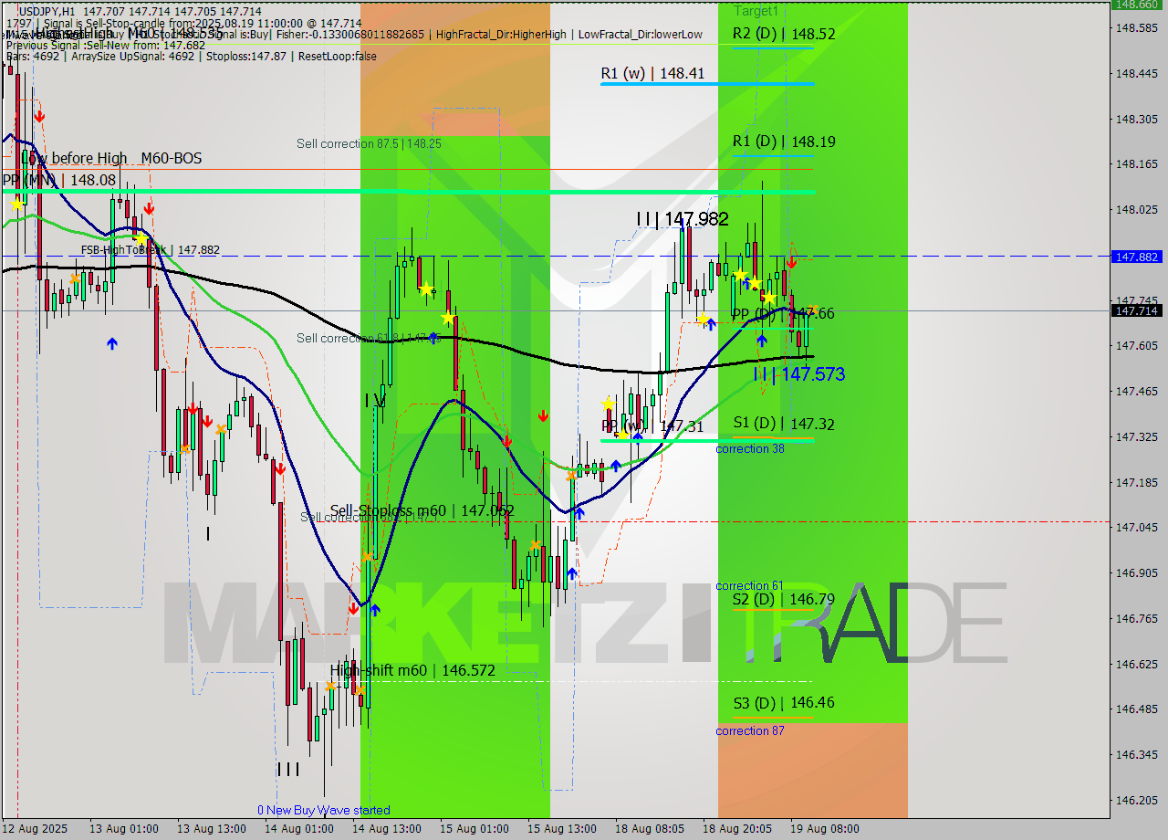 USDJPY MTF analysis at 2025.08.19 11:00