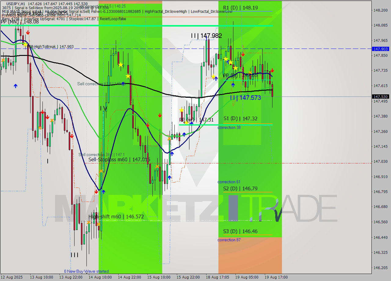 USDJPY MTF analysis at 2025.08.19 20:48