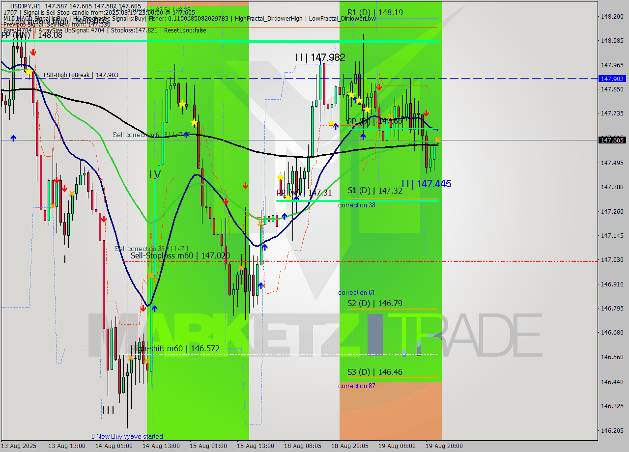 USDJPY MTF analysis at 2025.08.19 23:00