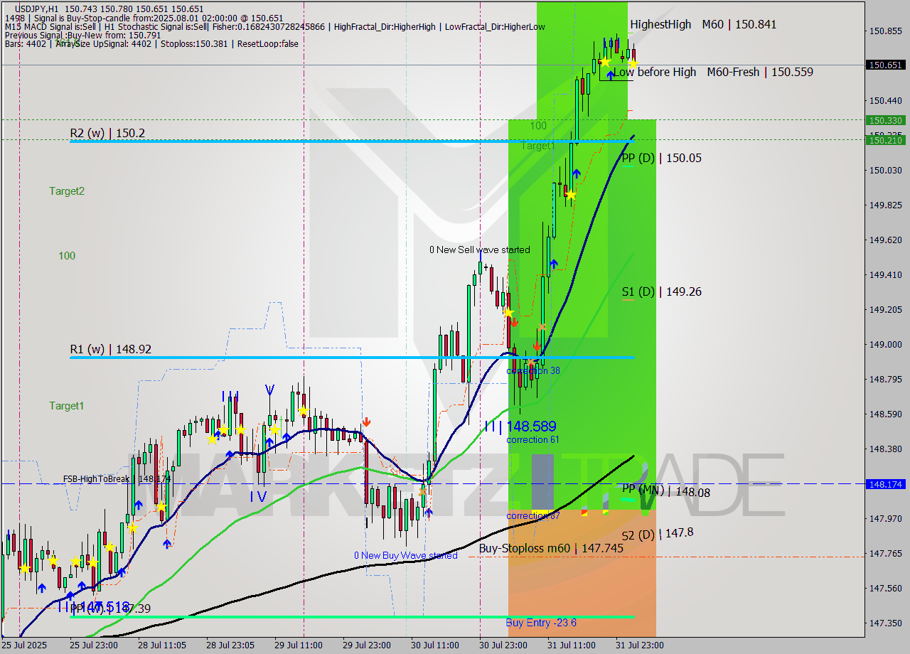 USDJPY MTF analysis at 2025.08.01 02:10