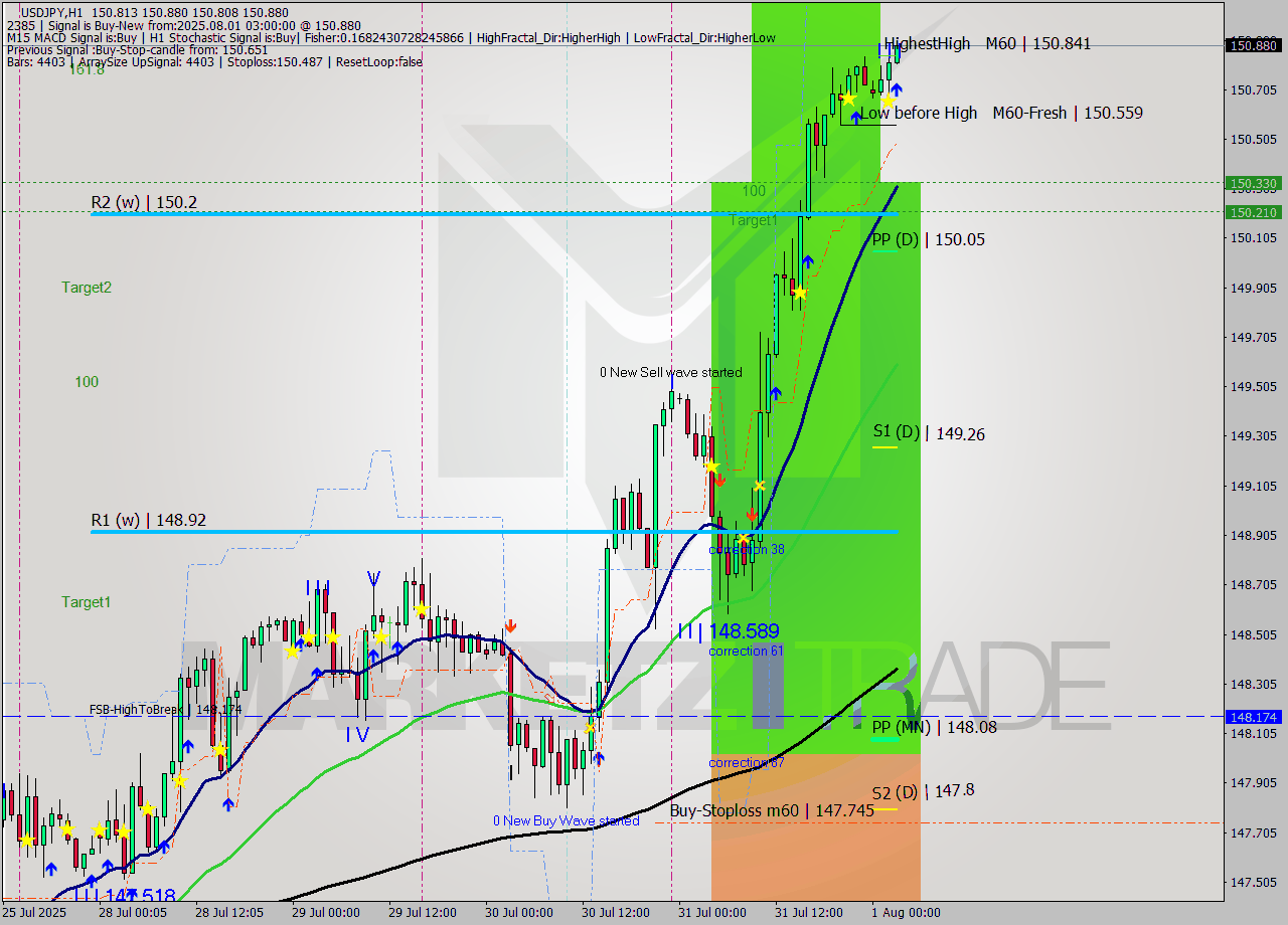 USDJPY MTF analysis at 2025.08.01 03:01