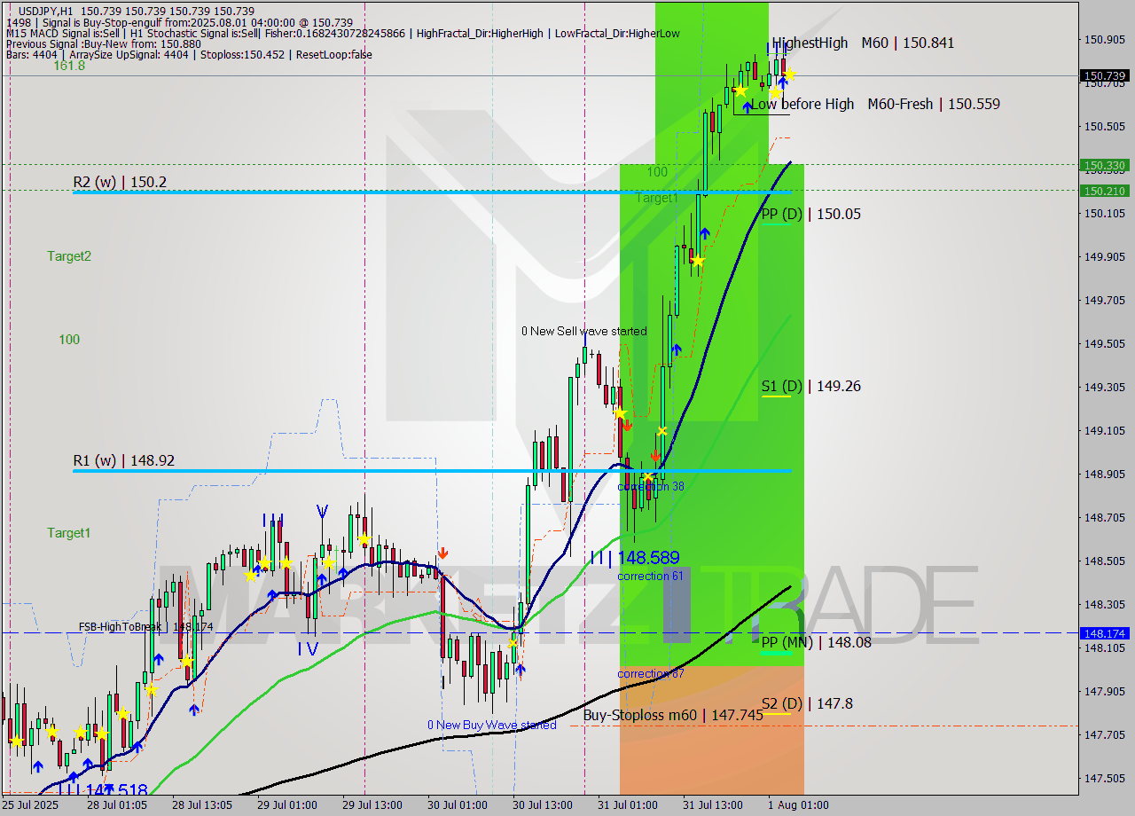 USDJPY MTF analysis at 2025.08.01 04:00