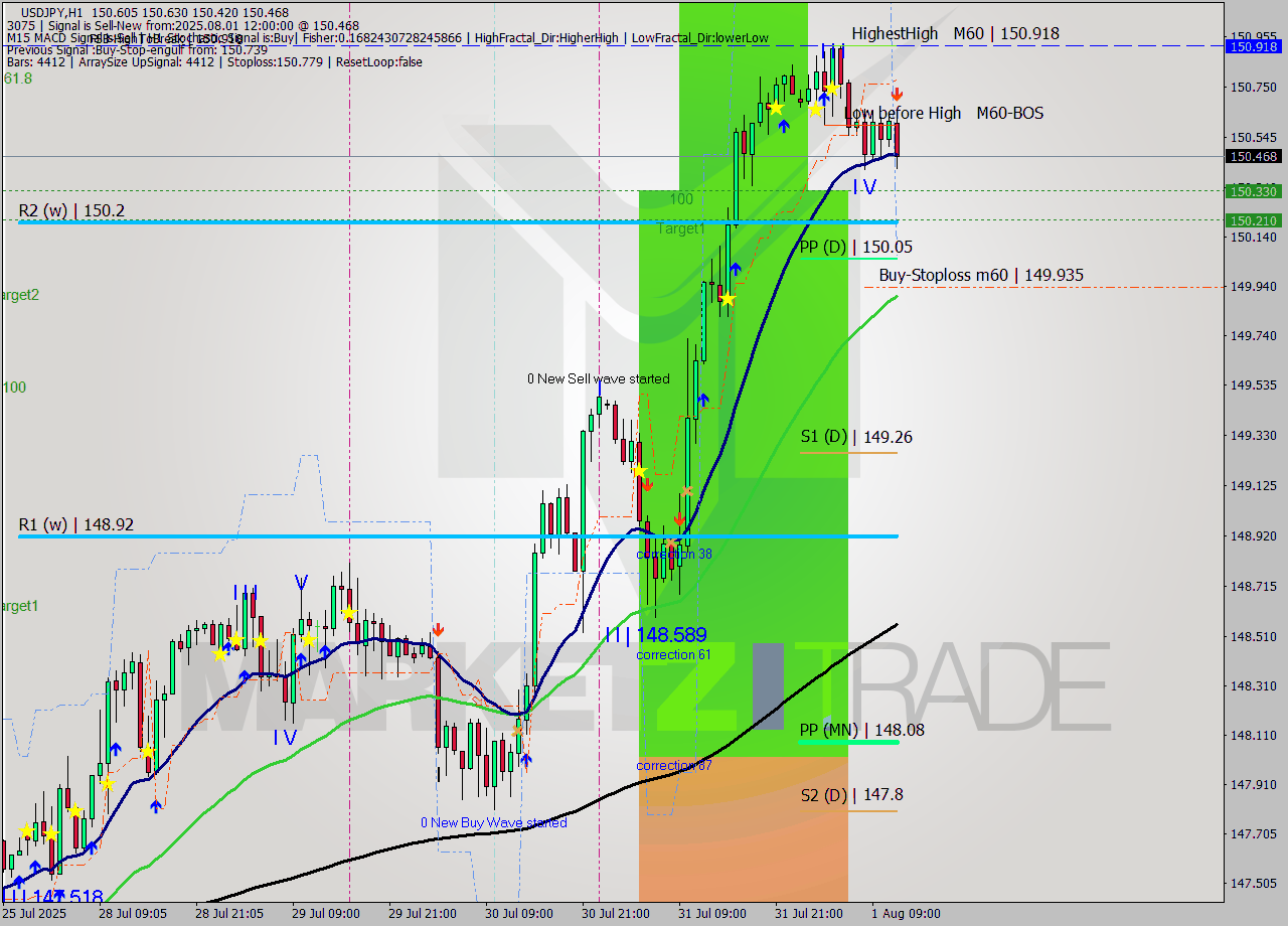USDJPY MTF analysis at 2025.08.01 12:38