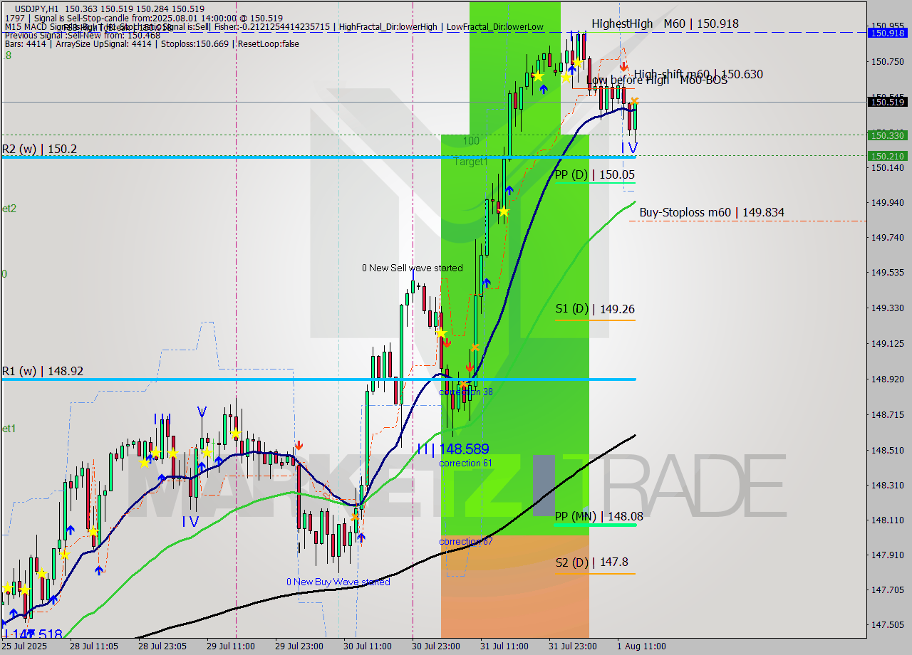 USDJPY MTF analysis at 2025.08.01 14:58