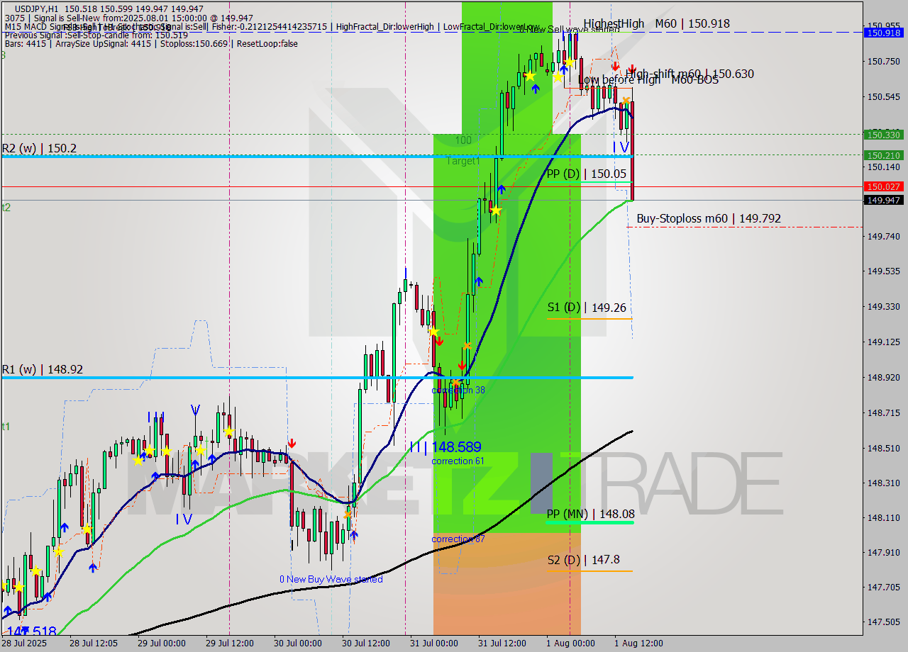 USDJPY MTF analysis at 2025.08.01 15:30