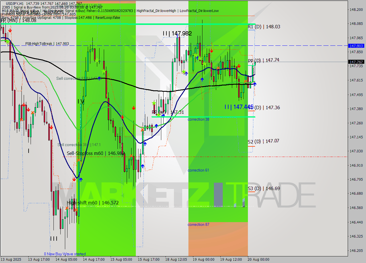 USDJPY MTF analysis at 2025.08.20 03:05