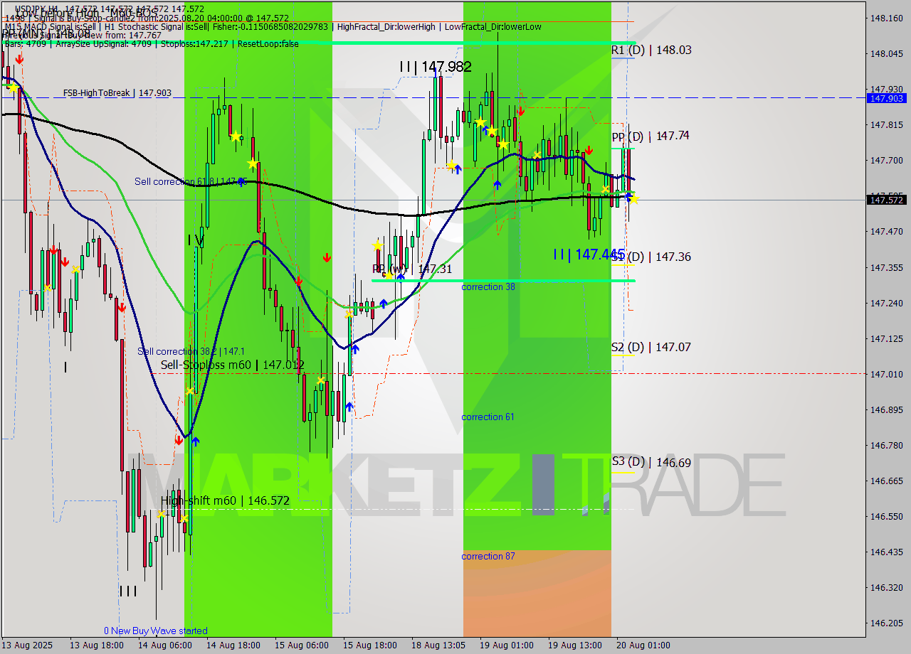 USDJPY MTF analysis at 2025.08.20 04:00