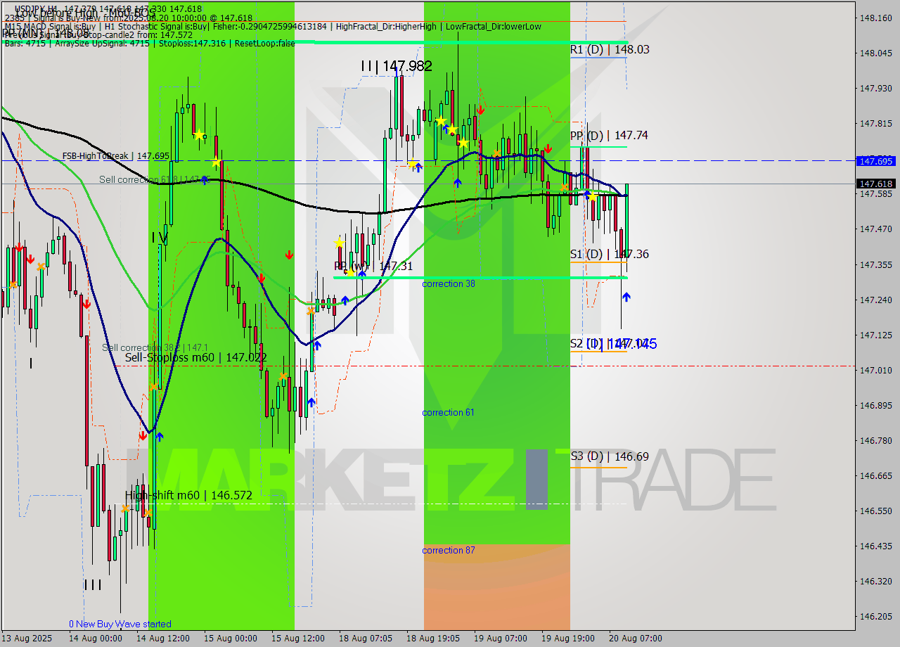 USDJPY MTF analysis at 2025.08.20 10:46