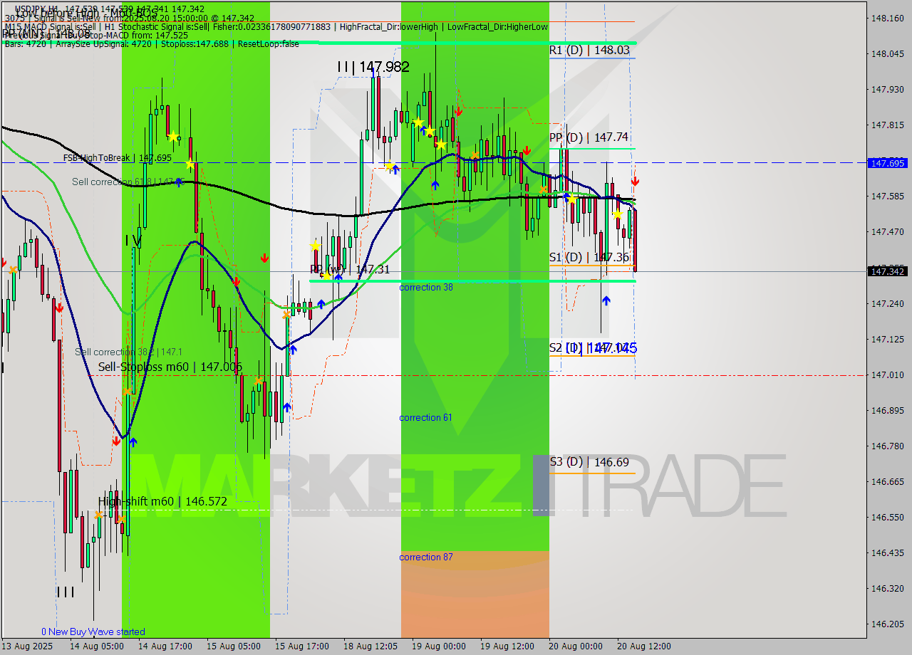 USDJPY MTF analysis at 2025.08.20 15:32