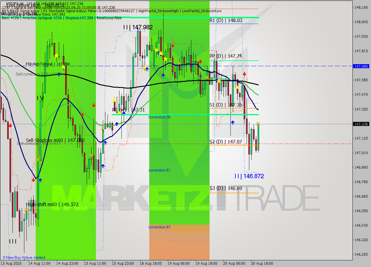 USDJPY MTF analysis at 2025.08.20 21:25