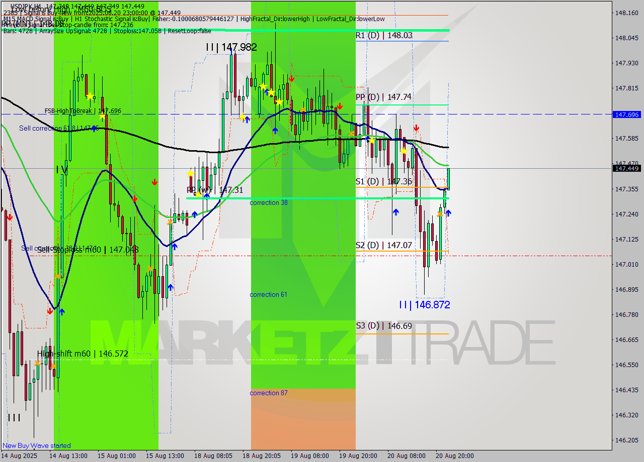 USDJPY MTF analysis at 2025.08.20 23:07