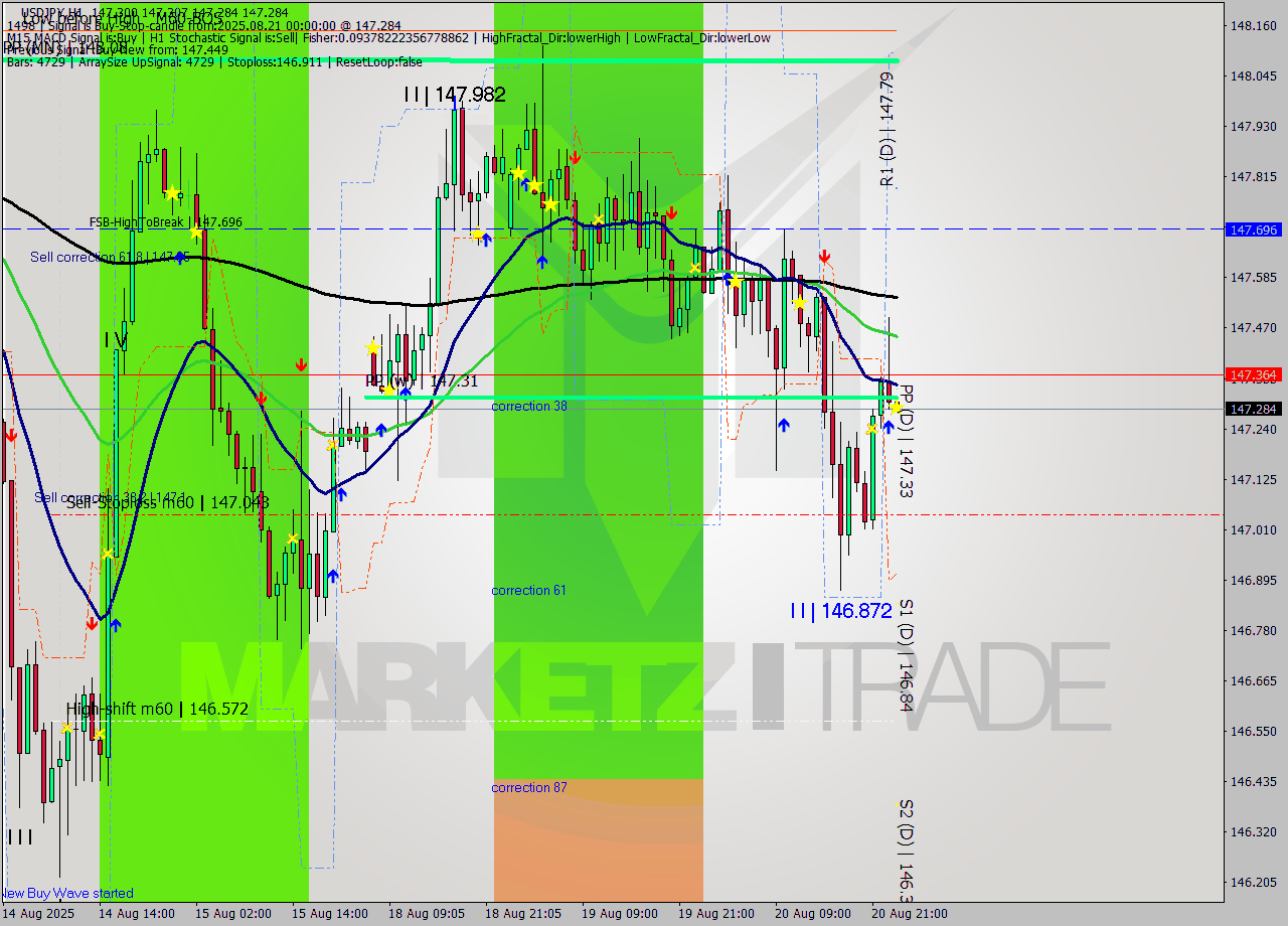 USDJPY MTF analysis at 2025.08.21 00:05