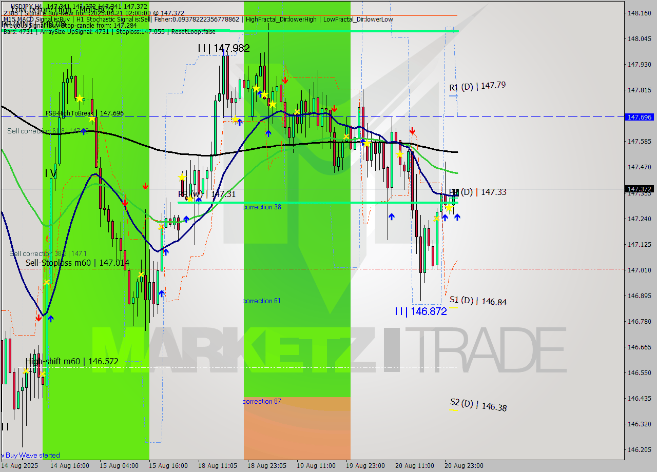 USDJPY MTF analysis at 2025.08.21 02:00