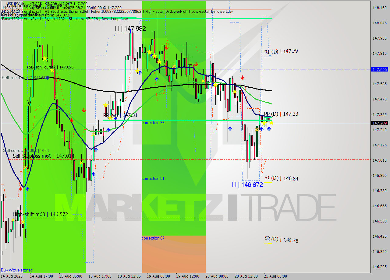 USDJPY MTF analysis at 2025.08.21 03:00