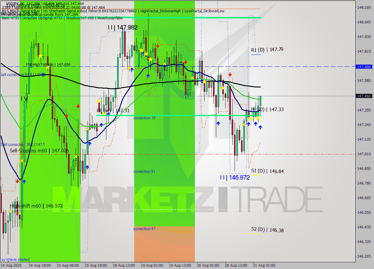 USDJPY MTF analysis at 2025.08.21 04:23