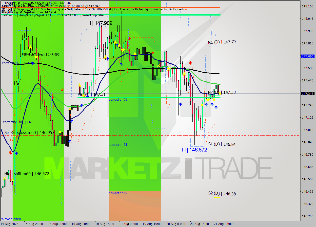 USDJPY MTF analysis at 2025.08.21 06:00