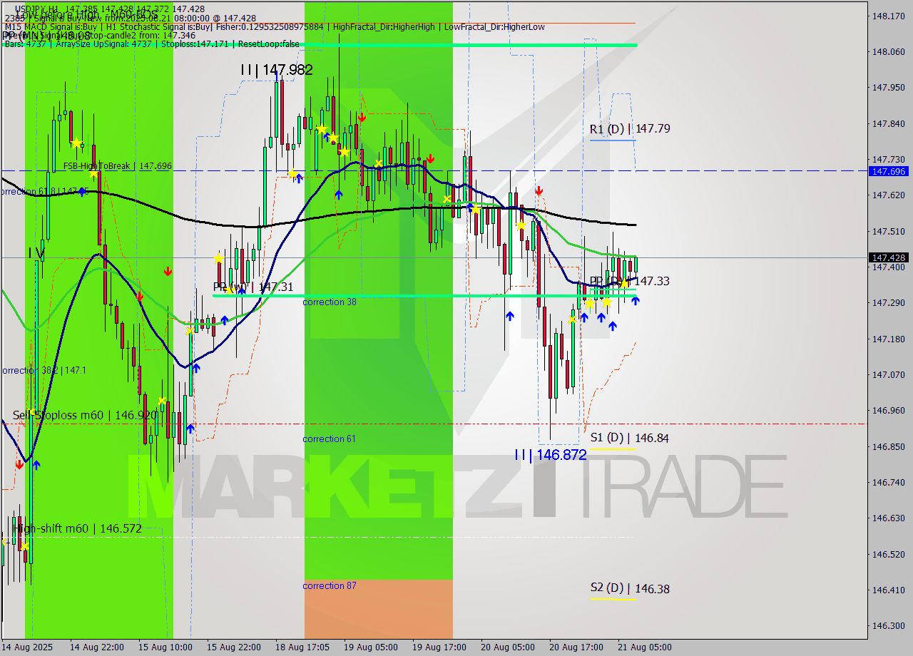 USDJPY MTF analysis at 2025.08.21 08:11