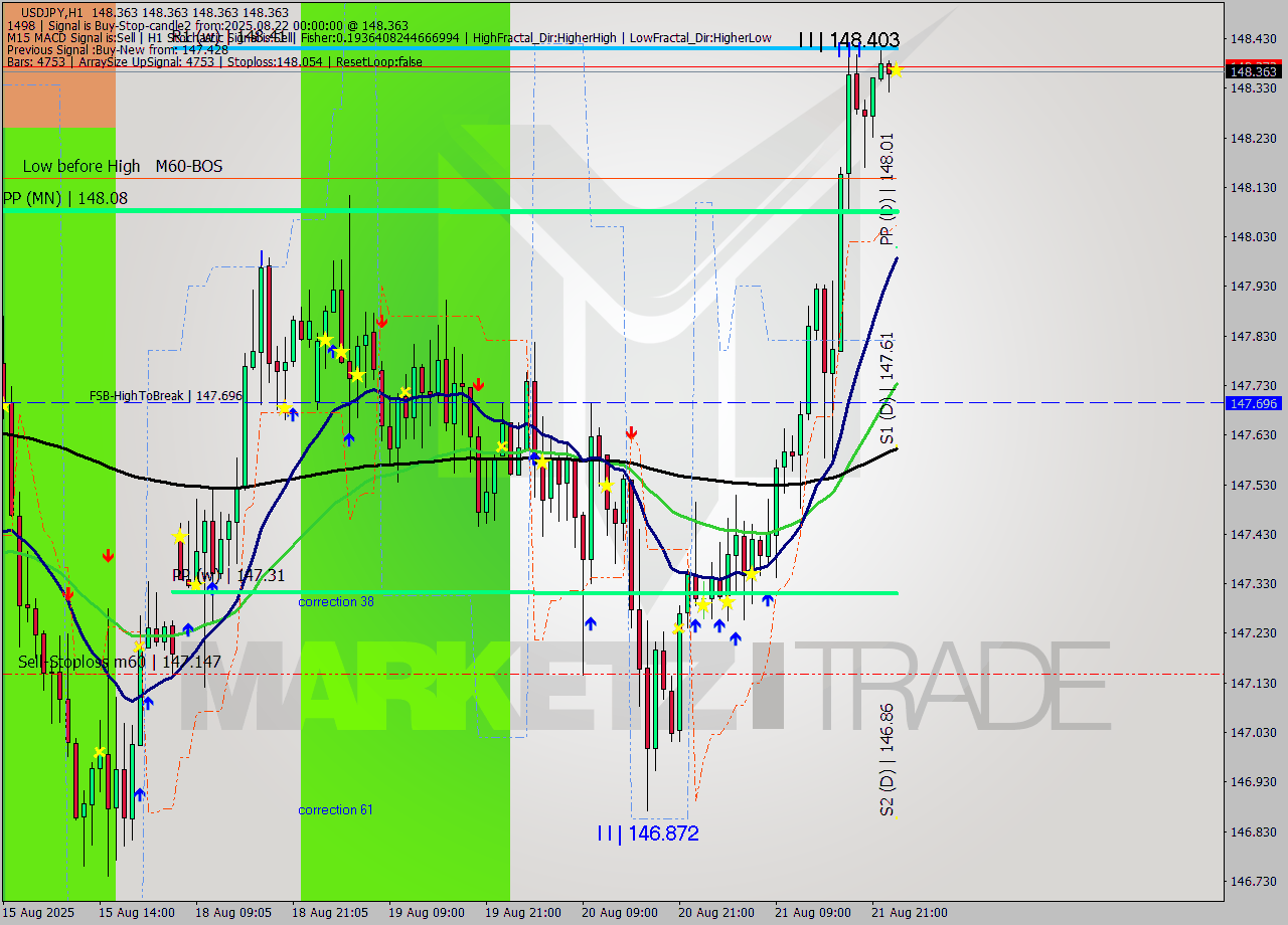 USDJPY MTF analysis at 2025.08.22 00:00