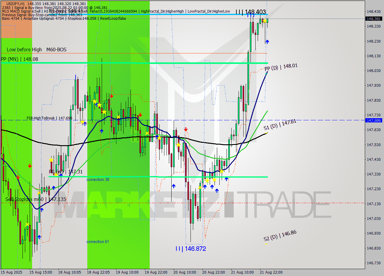 USDJPY MTF analysis at 2025.08.22 01:08