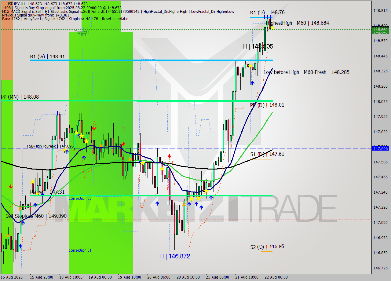 USDJPY MTF analysis at 2025.08.22 09:00