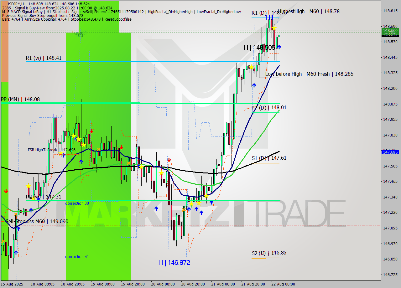 USDJPY MTF analysis at 2025.08.22 11:00