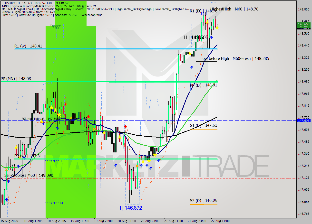 USDJPY MTF analysis at 2025.08.22 14:06