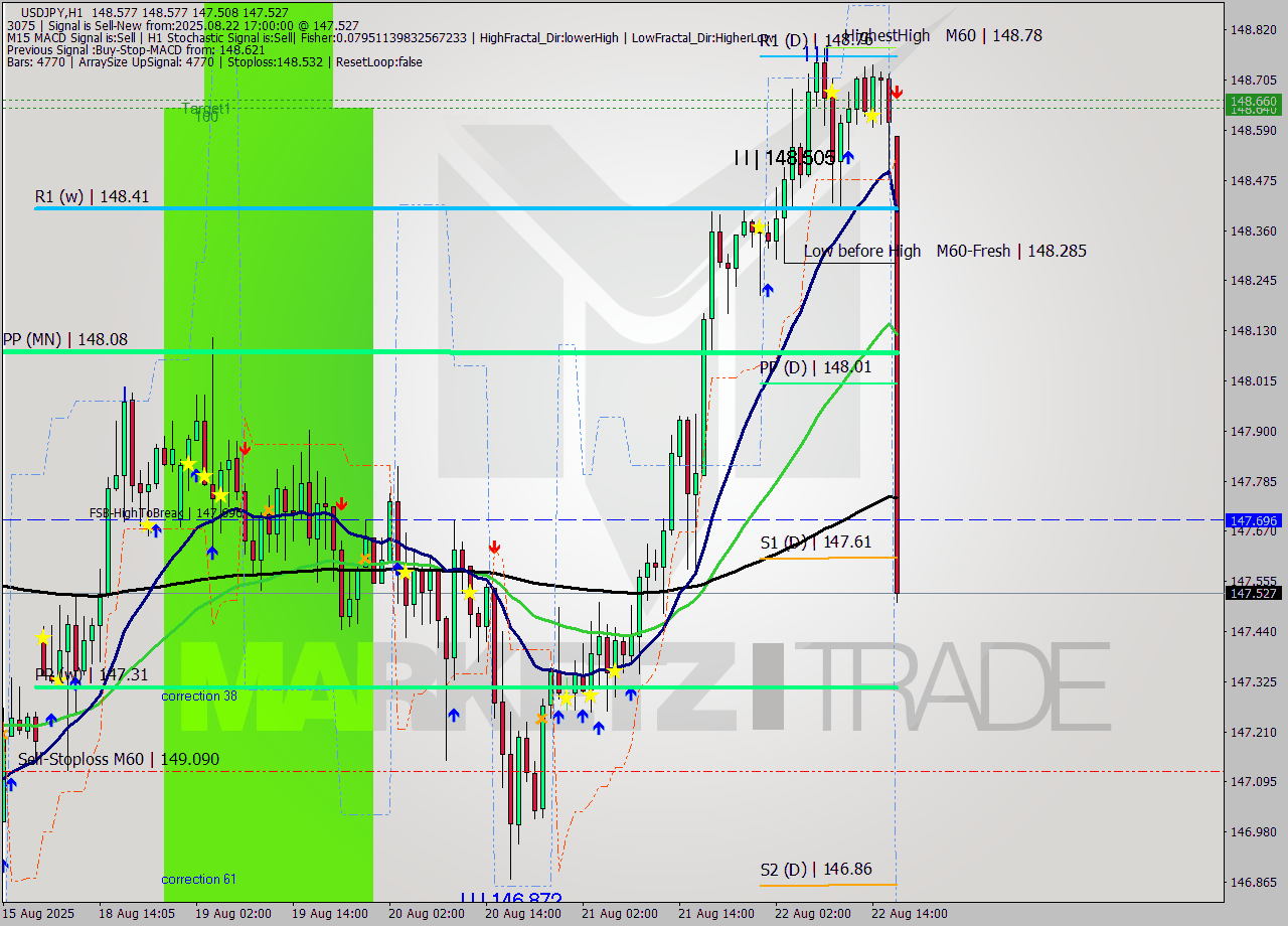 USDJPY MTF analysis at 2025.08.22 17:04