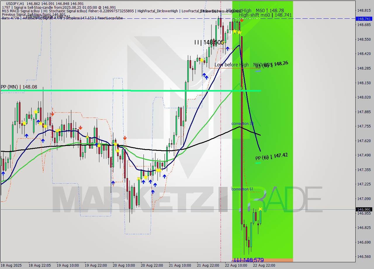 USDJPY MTF analysis at 2025.08.25 01:35